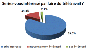 être plus efficace en télétravail