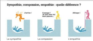 Différence entre sympathie, compassion et empathie